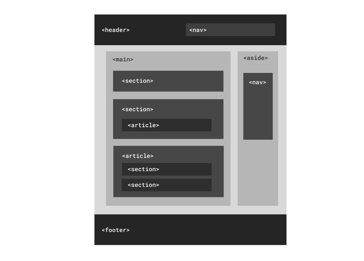 Sketch of page structure, using semantic HTML5-Tags